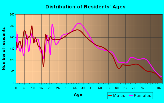 Long Branch, New Jersey Age and Sex of Residents
