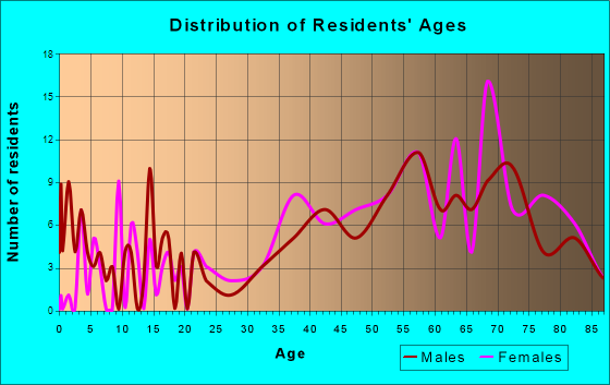 Longport, New Jersey Age and Sex of Residents