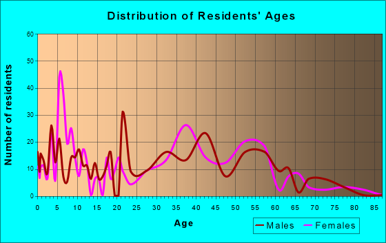 Long Valley, New Jersey Age and Sex of Residents