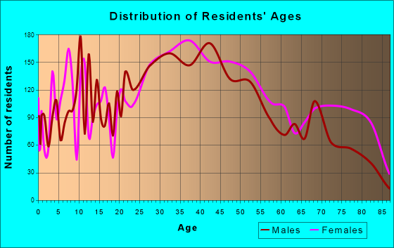 Lyndhurst, New Jersey Age and Sex of Residents