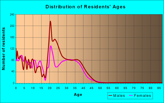 McGuire AFB, New Jersey Age and Sex of Residents