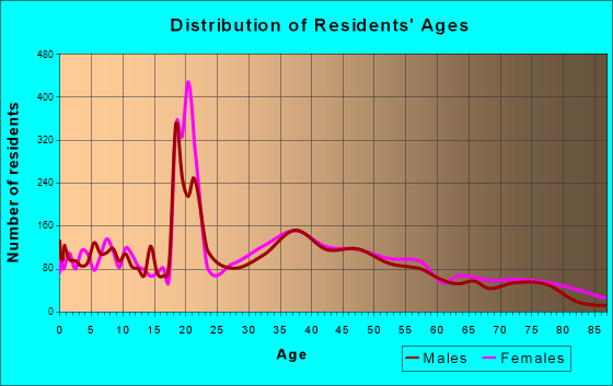 Madison, New Jersey Age and Sex of Residents