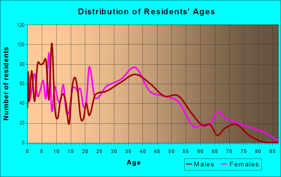 Madison Park, New Jersey Age and Sex of Residents