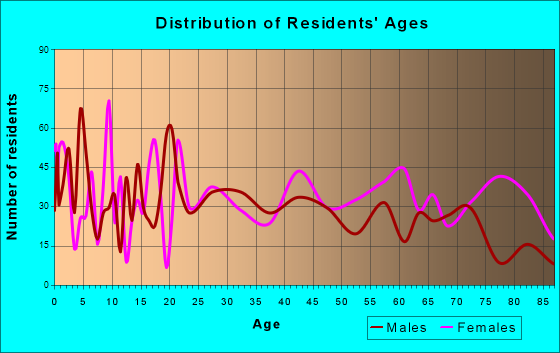 Mena, Arkansas Age and Sex of Residents