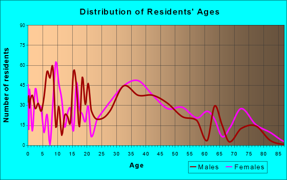 Magnolia, New Jersey Age and Sex of Residents