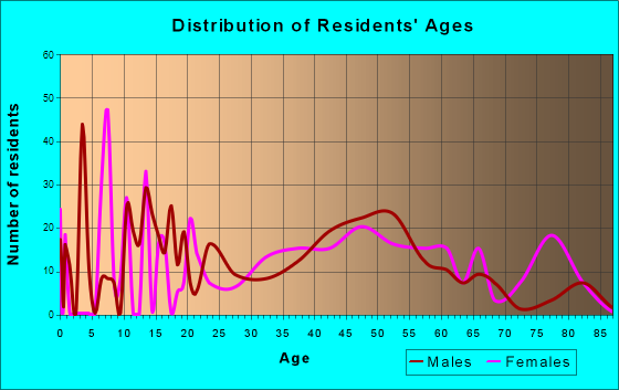 Manahawkin, New Jersey Age and Sex of Residents