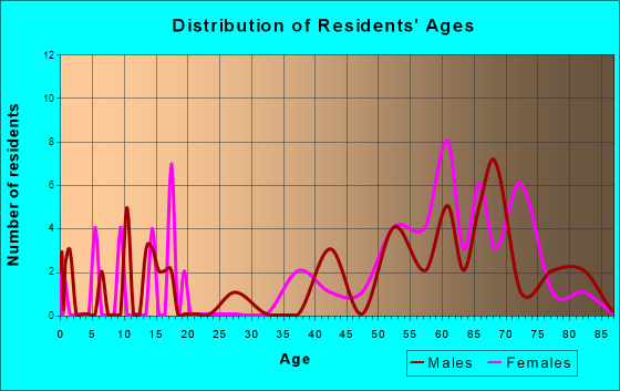 Mantoloking, New Jersey Age and Sex of Residents
