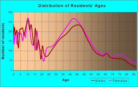 Maplewood, New Jersey Age and Sex of Residents