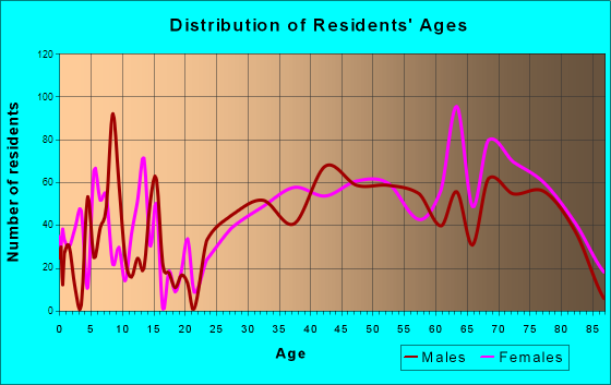 Margate City, New Jersey Age and Sex of Residents
