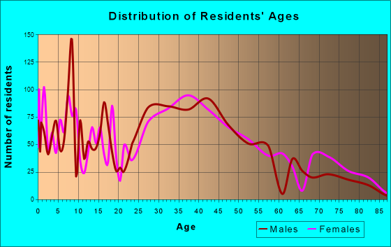 Matawan, New Jersey Age and Sex of Residents