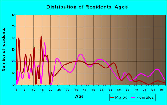 Mays Landing, New Jersey Age and Sex of Residents