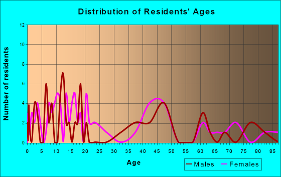 Menifee, Arkansas Age and Sex of Residents