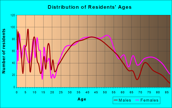 Maywood, New Jersey Age and Sex of Residents