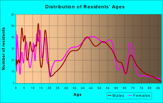 Medford Lakes, New Jersey Age and Sex of Residents
