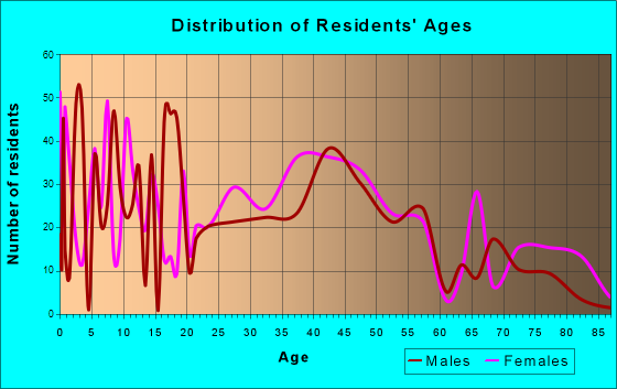 Merchantville, New Jersey Age and Sex of Residents