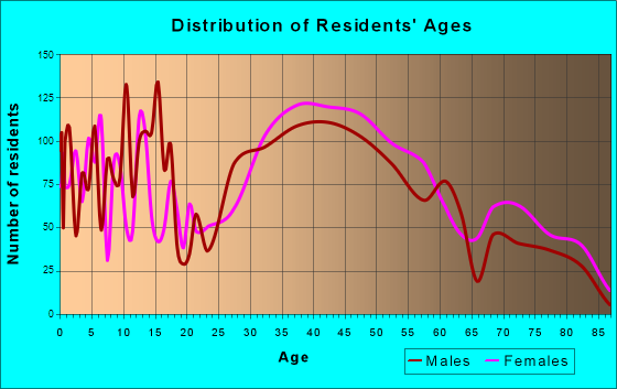 Metuchen, New Jersey Age and Sex of Residents