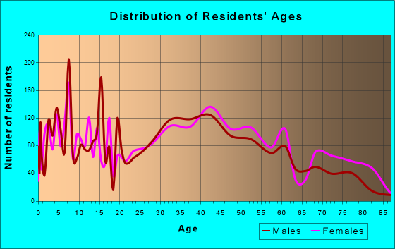 Middlesex, New Jersey Age and Sex of Residents