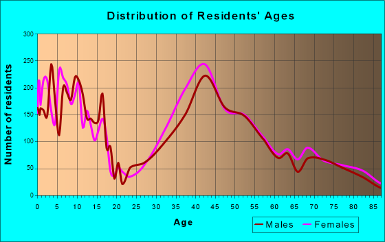 Millburn, New Jersey Age and Sex of Residents