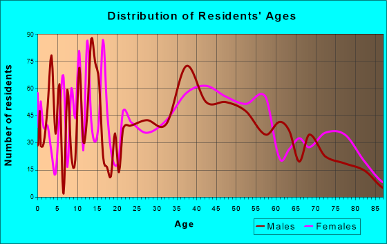 Milltown, New Jersey Age and Sex of Residents