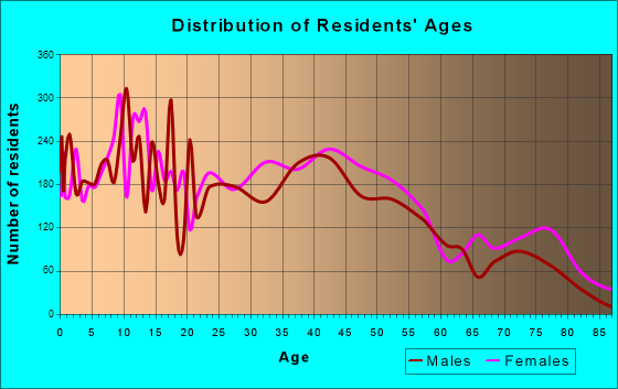 Millville, New Jersey Age and Sex of Residents