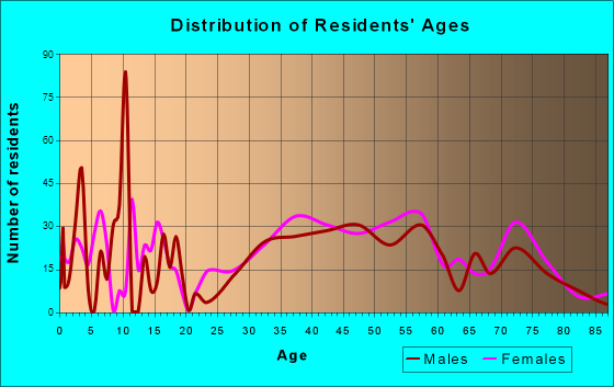 Monmouth Beach, New Jersey Age and Sex of Residents