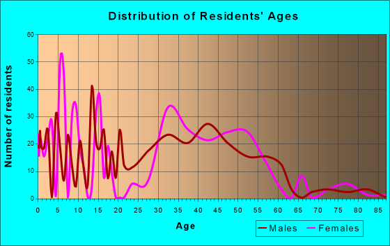 Monmouth Junction, New Jersey Age and Sex of Residents