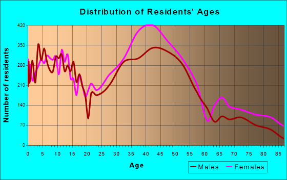 Montclair, New Jersey Age and Sex of Residents