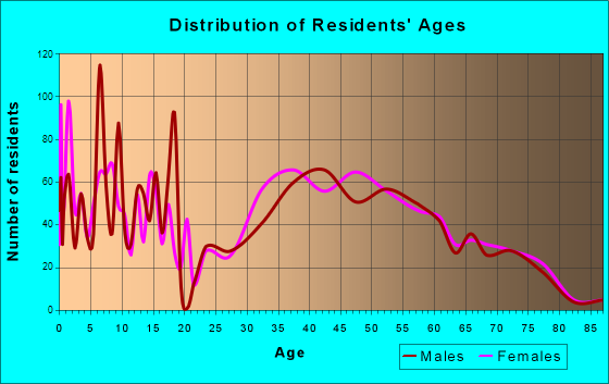 Montvale, New Jersey Age and Sex of Residents