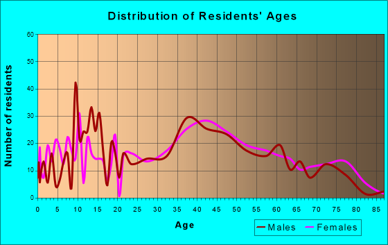 Moonachie, New Jersey Age and Sex of Residents