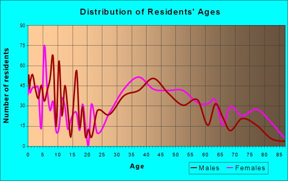 Morris Plains, New Jersey Age and Sex of Residents