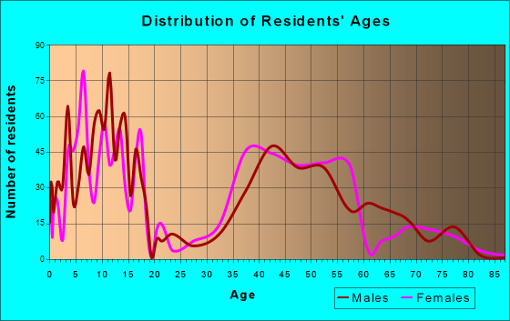 Mountain Lakes, New Jersey Age and Sex of Residents