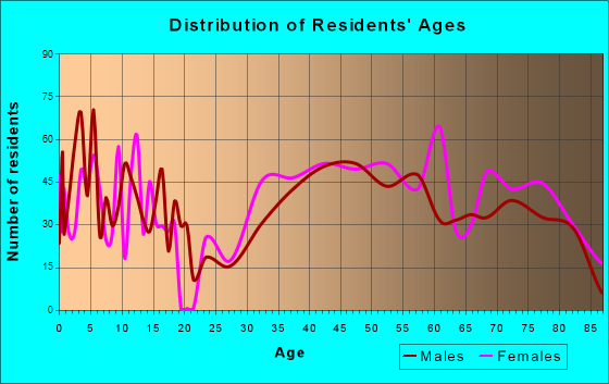 Mountainside, New Jersey Age and Sex of Residents