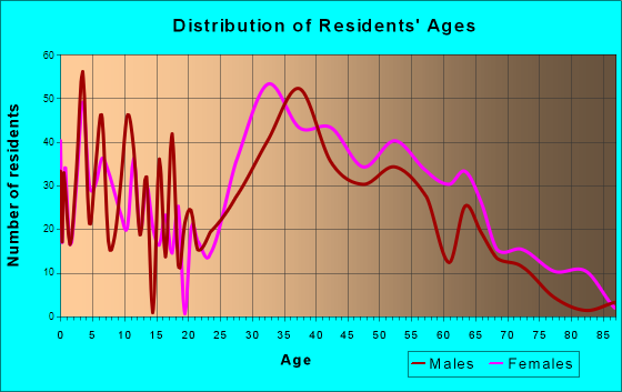 Mount Arlington, New Jersey Age and Sex of Residents