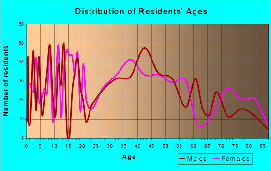 Mount Ephraim, New Jersey Age and Sex of Residents