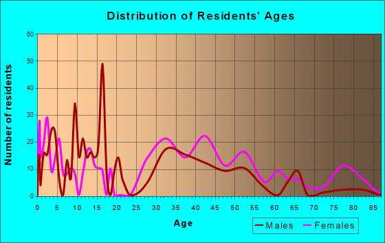 Mullica Hill, New Jersey Age and Sex of Residents