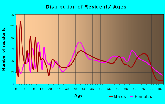Mystic Island, New Jersey Age and Sex of Residents