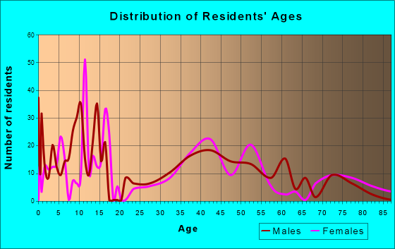 Navesink, New Jersey Age and Sex of Residents