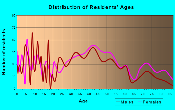 Neptune City, New Jersey Age and Sex of Residents