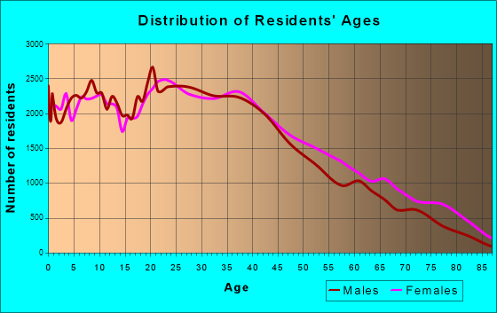 Newark, New Jersey Age and Sex of Residents