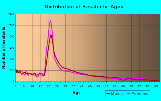 New Brunswick, New Jersey Age and Sex of Residents