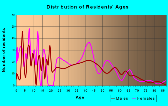 New Egypt, New Jersey Age and Sex of Residents