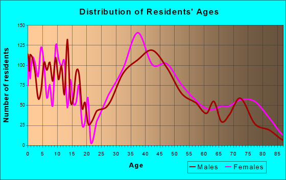New Providence, New Jersey Age and Sex of Residents