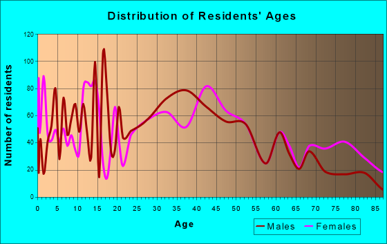 Newton, New Jersey Age and Sex of Residents