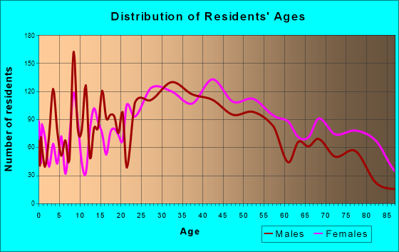 North Arlington, New Jersey Age and Sex of Residents