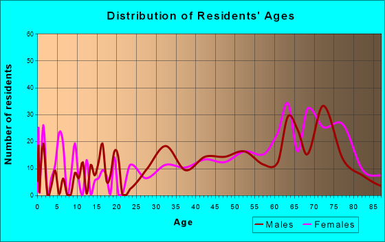 North Beach Haven, New Jersey Age and Sex of Residents