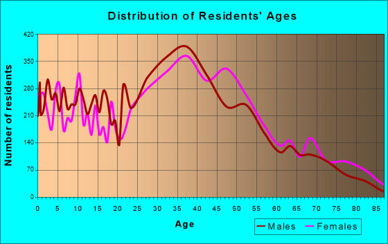 North Brunswick Township, New Jersey Age and Sex of Residents