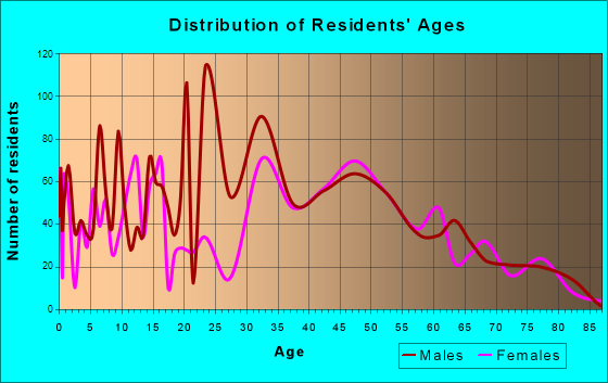 North Caldwell, New Jersey Age and Sex of Residents