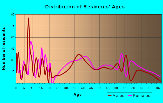North Cape May, New Jersey Age and Sex of Residents