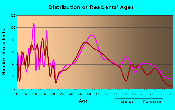 Northfield, New Jersey Age and Sex of Residents