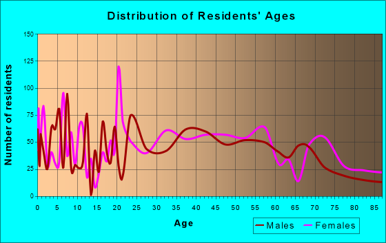 North Haledon, New Jersey Age and Sex of Residents